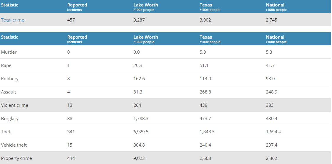 Lake Worth Crime Rates