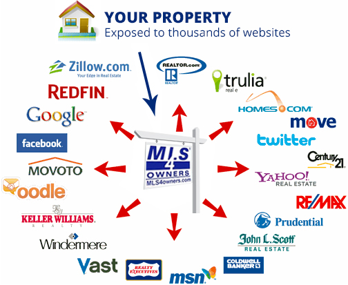 Listing Services